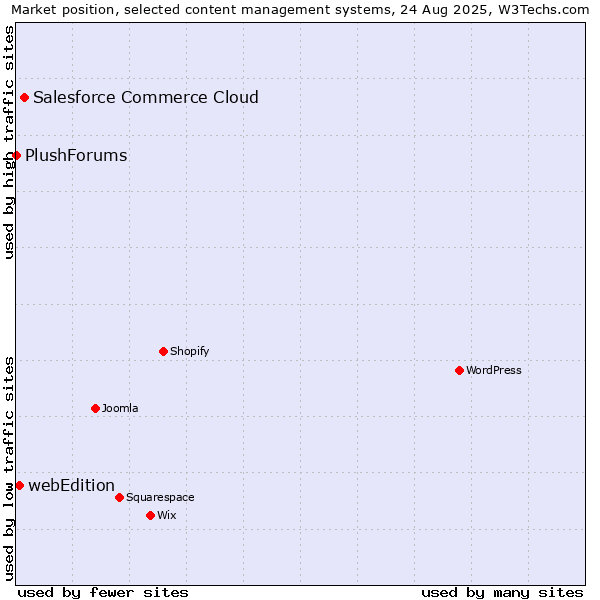 Market position of Salesforce Commerce Cloud vs. webEdition vs. PlushForums