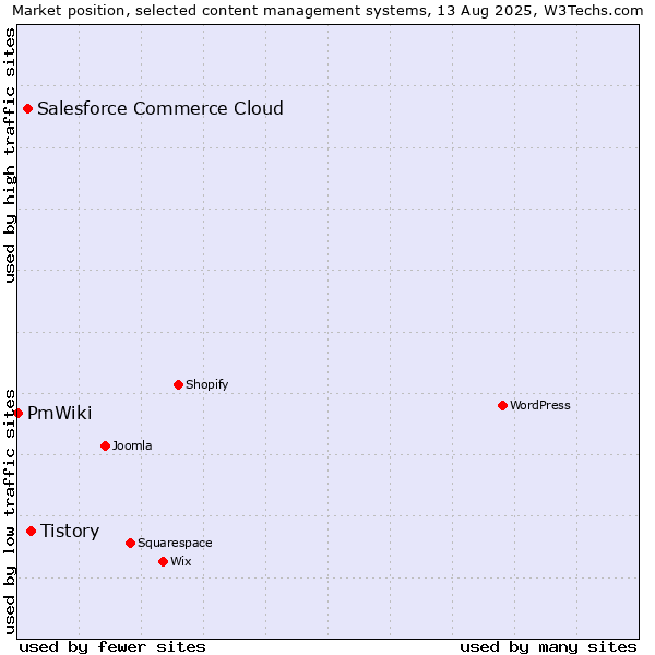 Market position of Tistory vs. Salesforce Commerce Cloud vs. PmWiki