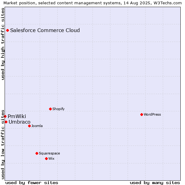 Market position of Salesforce Commerce Cloud vs. Umbraco vs. PmWiki