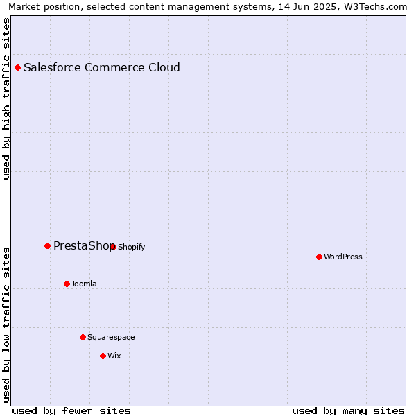 Market position of PrestaShop vs. Salesforce Commerce Cloud