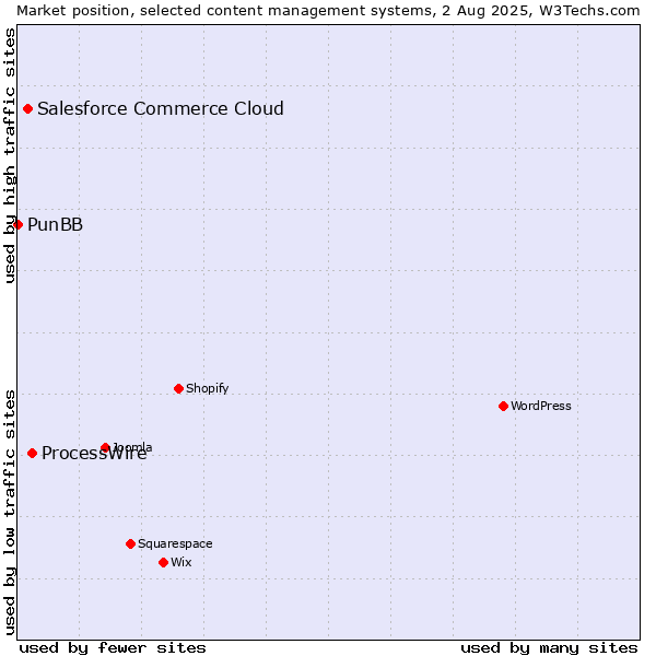 Market position of ProcessWire vs. Salesforce Commerce Cloud vs. PunBB