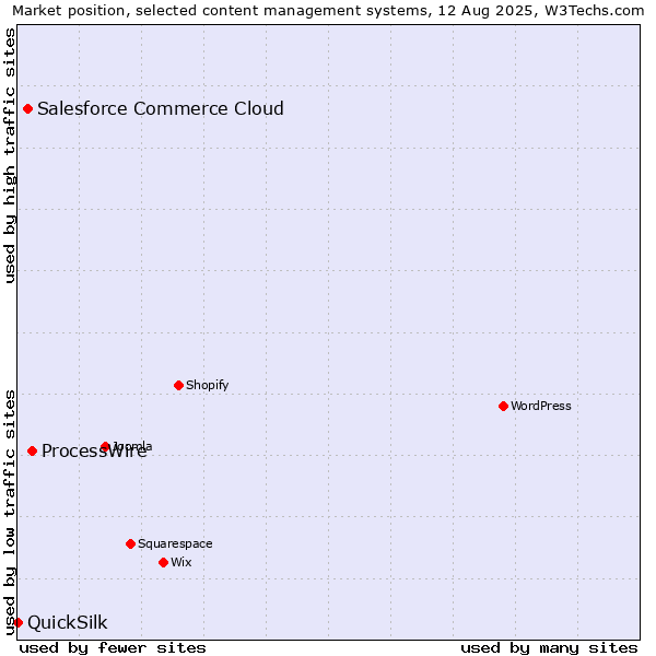 Market position of ProcessWire vs. Salesforce Commerce Cloud vs. QuickSilk