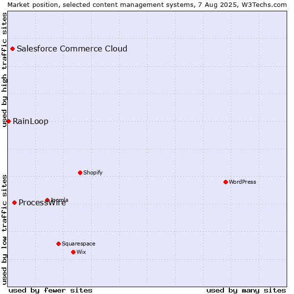 Market position of ProcessWire vs. Salesforce Commerce Cloud vs. RainLoop