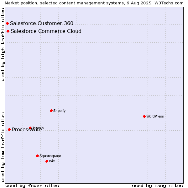 Market position of ProcessWire vs. Salesforce Commerce Cloud vs. Salesforce Customer 360