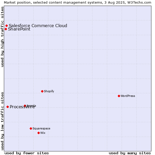 Market position of ProcessWire vs. Salesforce Commerce Cloud vs. SharePoint