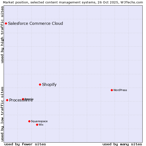 Market position of Shopify vs. ProcessWire vs. Salesforce Commerce Cloud
