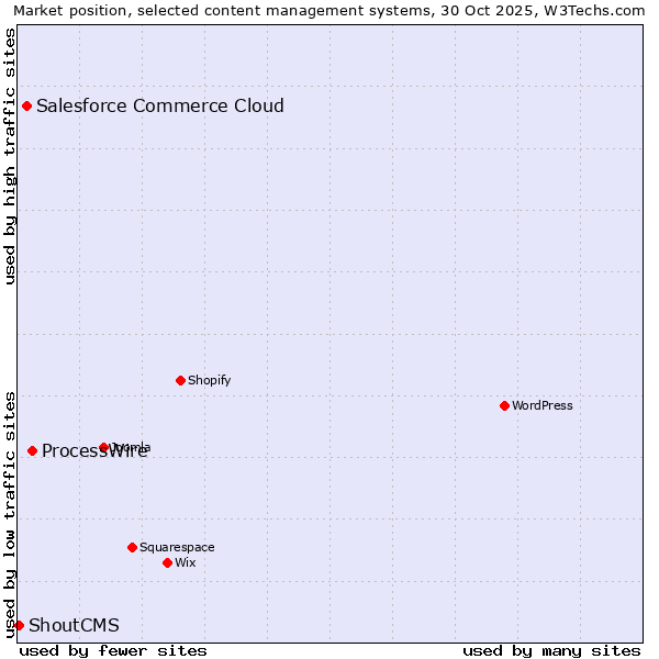 Market position of ProcessWire vs. Salesforce Commerce Cloud vs. ShoutCMS
