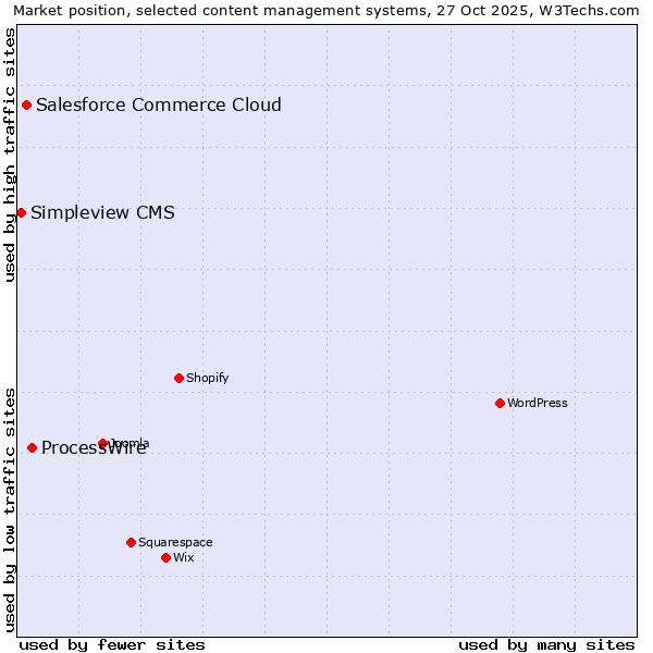 Market position of ProcessWire vs. Salesforce Commerce Cloud vs. Simpleview CMS