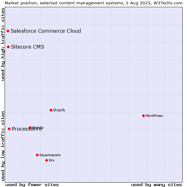Market position of ProcessWire vs. Sitecore CMS vs. Salesforce Commerce Cloud