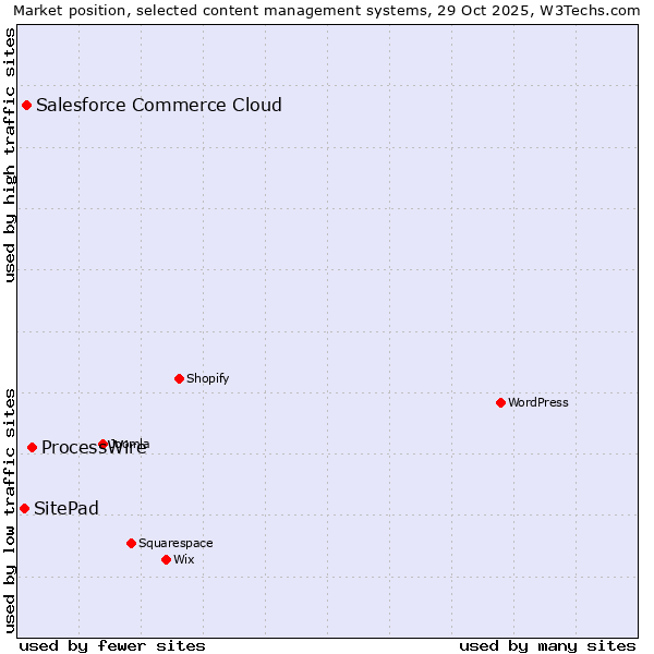 Market position of ProcessWire vs. Salesforce Commerce Cloud vs. SitePad