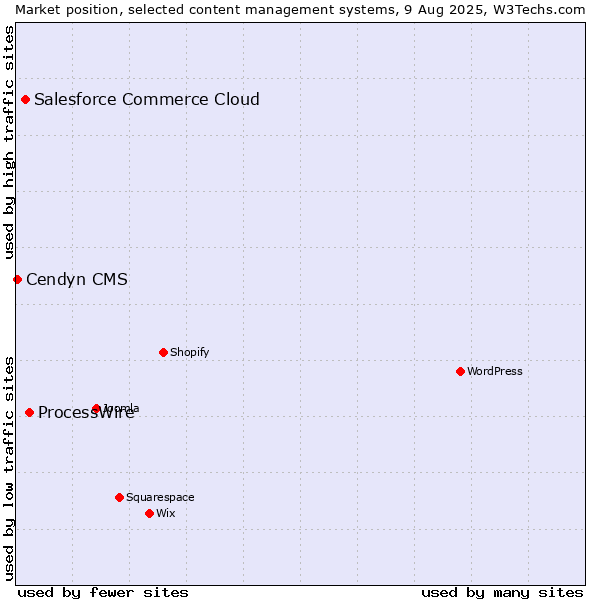 Market position of ProcessWire vs. Salesforce Commerce Cloud vs. Cendyn CMS