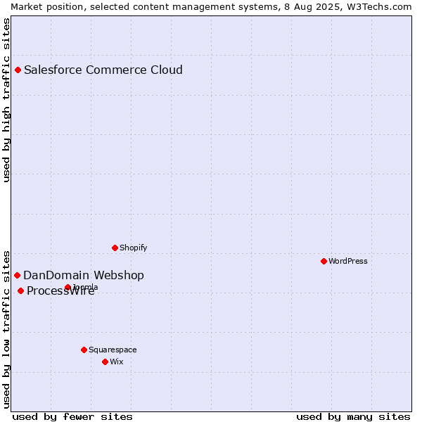 Market position of ProcessWire vs. Salesforce Commerce Cloud vs. DanDomain Webshop
