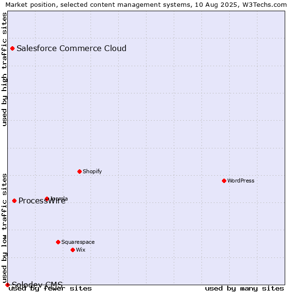 Market position of ProcessWire vs. Salesforce Commerce Cloud vs. Solodev CMS