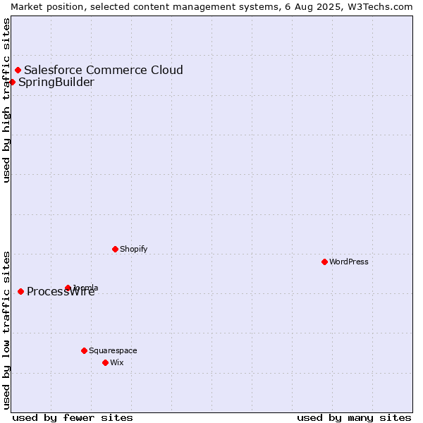 Market position of ProcessWire vs. Salesforce Commerce Cloud vs. SpringBuilder