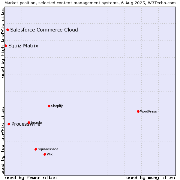Market position of ProcessWire vs. Salesforce Commerce Cloud vs. Squiz Matrix