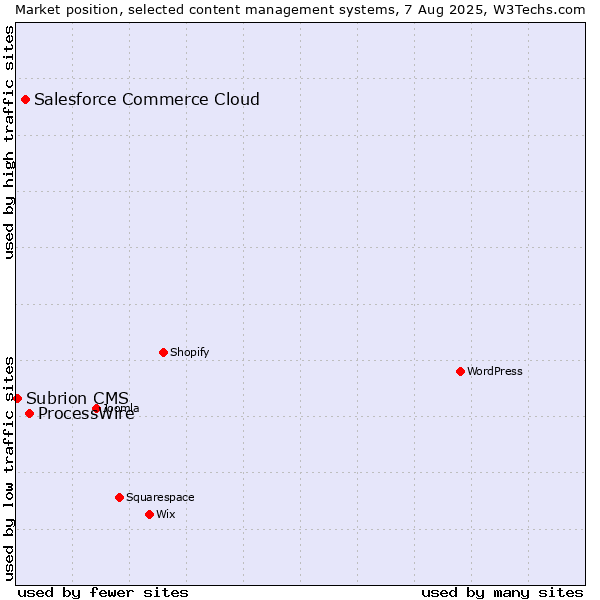 Market position of ProcessWire vs. Salesforce Commerce Cloud vs. Subrion CMS