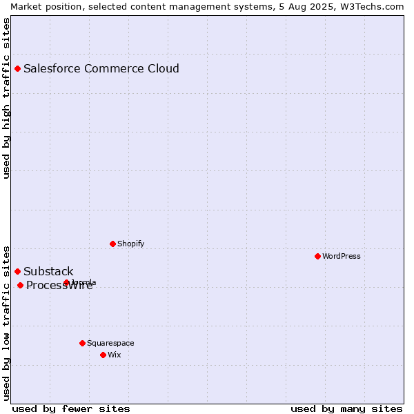 Market position of ProcessWire vs. Substack vs. Salesforce Commerce Cloud