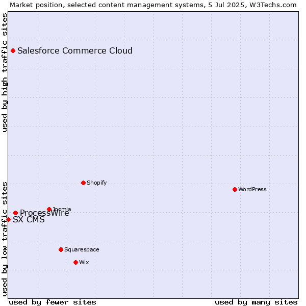 Market position of ProcessWire vs. Salesforce Commerce Cloud vs. SX CMS