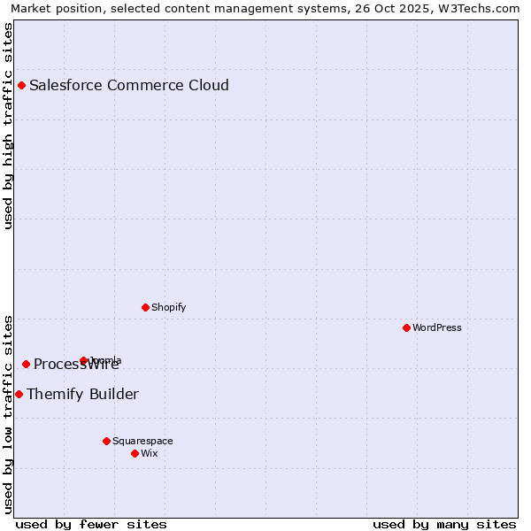 Market position of ProcessWire vs. Salesforce Commerce Cloud vs. Themify Builder