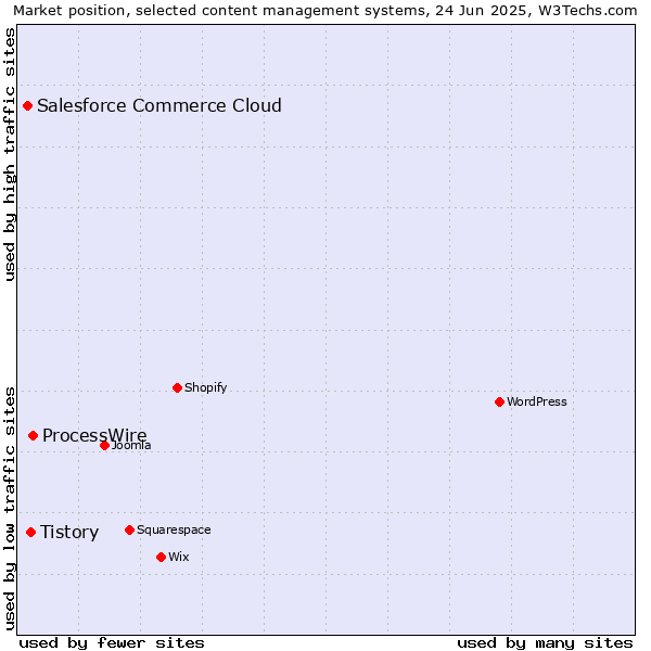 Market position of ProcessWire vs. Tistory vs. Salesforce Commerce Cloud