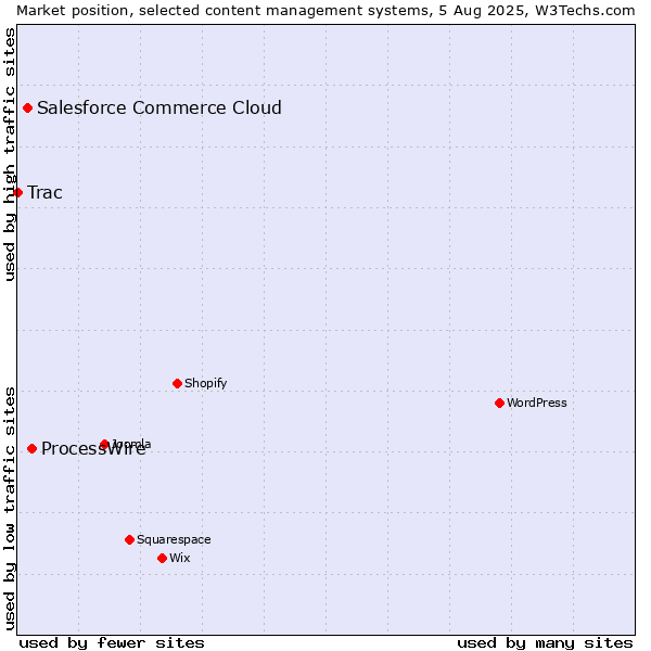 Market position of ProcessWire vs. Salesforce Commerce Cloud vs. Trac