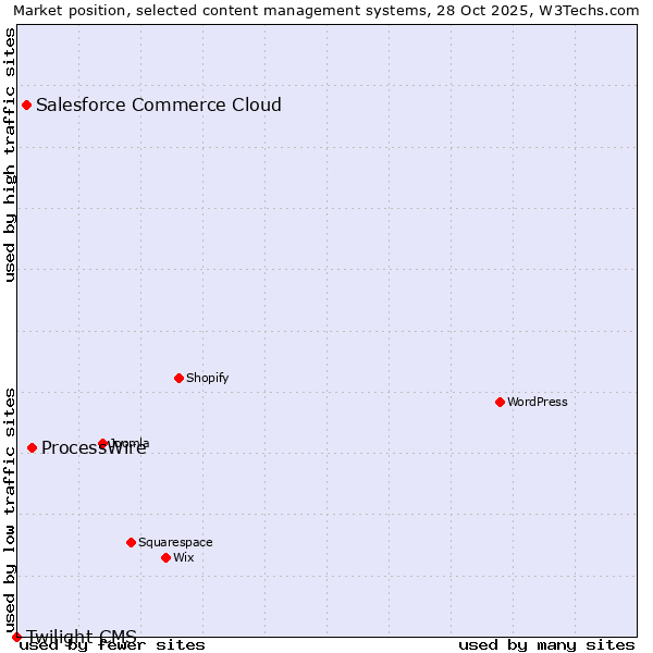Market position of ProcessWire vs. Salesforce Commerce Cloud vs. Twilight CMS
