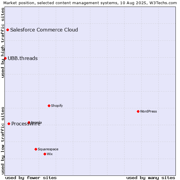 Market position of ProcessWire vs. Salesforce Commerce Cloud vs. UBB.threads