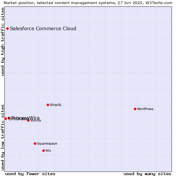 Market position of ProcessWire vs. Salesforce Commerce Cloud vs. Umbraco