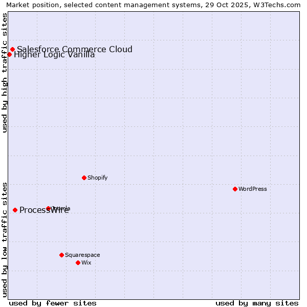 Market position of ProcessWire vs. Salesforce Commerce Cloud vs. Higher Logic Vanilla