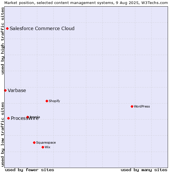 Market position of ProcessWire vs. Salesforce Commerce Cloud vs. Varbase