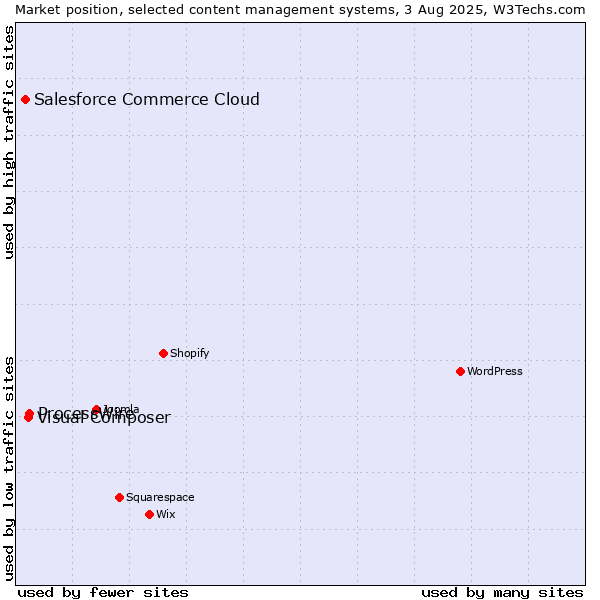 Market position of ProcessWire vs. Visual Composer vs. Salesforce Commerce Cloud