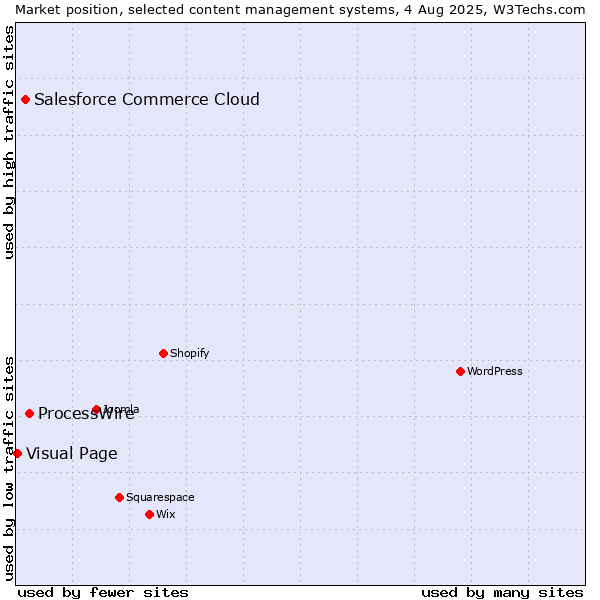 Market position of ProcessWire vs. Salesforce Commerce Cloud vs. Visual Page