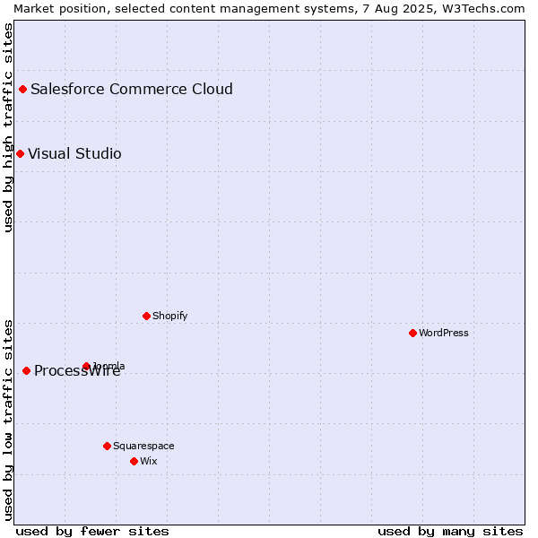 Market position of ProcessWire vs. Salesforce Commerce Cloud vs. Visual Studio