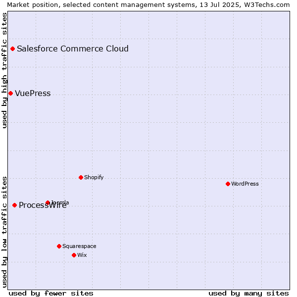 Market position of ProcessWire vs. Salesforce Commerce Cloud vs. VuePress