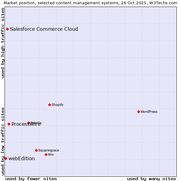 Market position of ProcessWire vs. Salesforce Commerce Cloud vs. webEdition