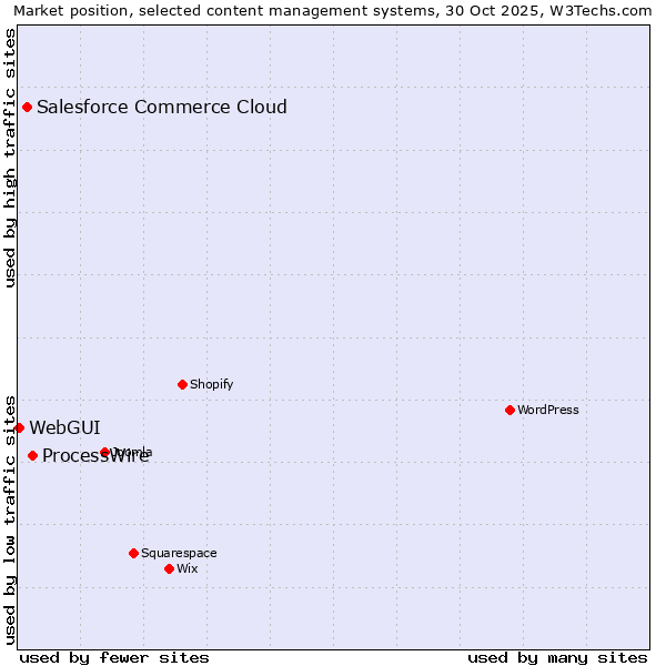 Market position of ProcessWire vs. Salesforce Commerce Cloud vs. WebGUI