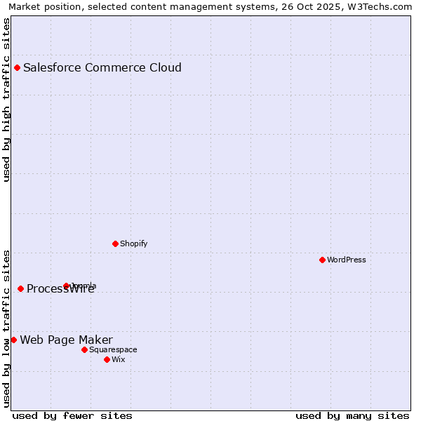 Market position of ProcessWire vs. Salesforce Commerce Cloud vs. Web Page Maker