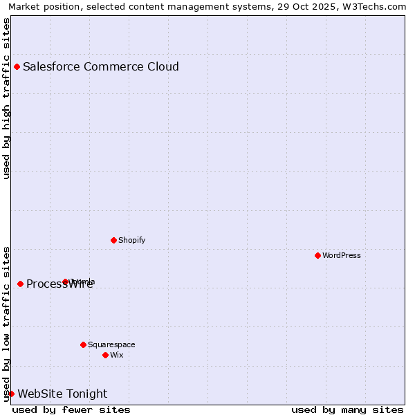 Market position of ProcessWire vs. Salesforce Commerce Cloud vs. WebSite Tonight