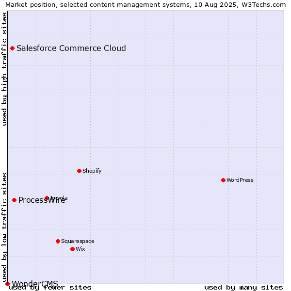 Market position of ProcessWire vs. Salesforce Commerce Cloud vs. WonderCMS