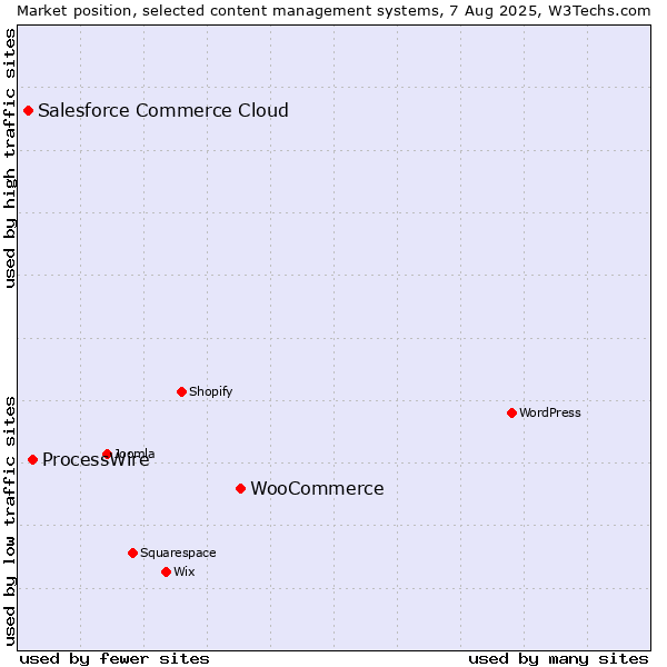 Market position of WooCommerce vs. ProcessWire vs. Salesforce Commerce Cloud