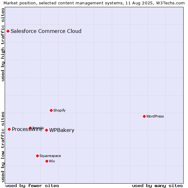 Market position of WPBakery vs. ProcessWire vs. Salesforce Commerce Cloud