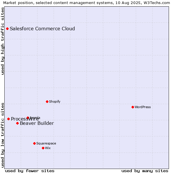 Market position of Beaver Builder vs. ProcessWire vs. Salesforce Commerce Cloud