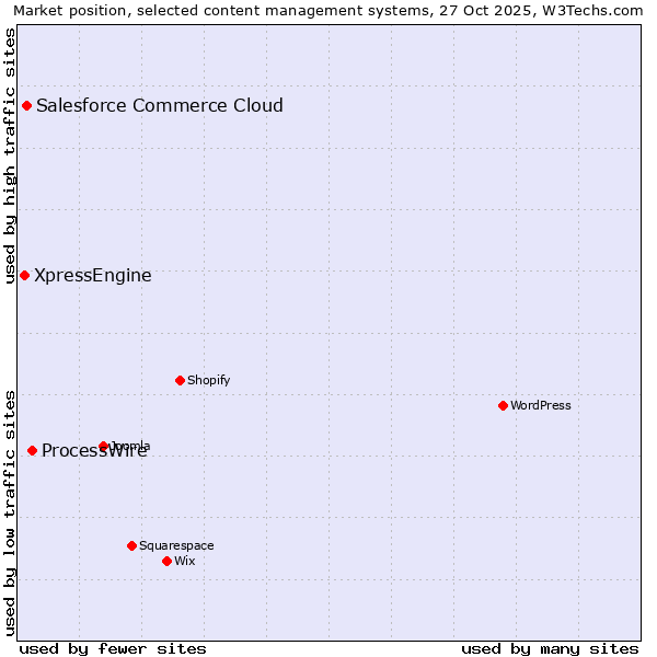 Market position of ProcessWire vs. Salesforce Commerce Cloud vs. XpressEngine