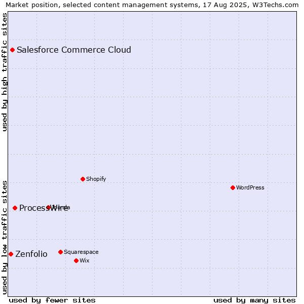 Market position of ProcessWire vs. Salesforce Commerce Cloud vs. Zenfolio