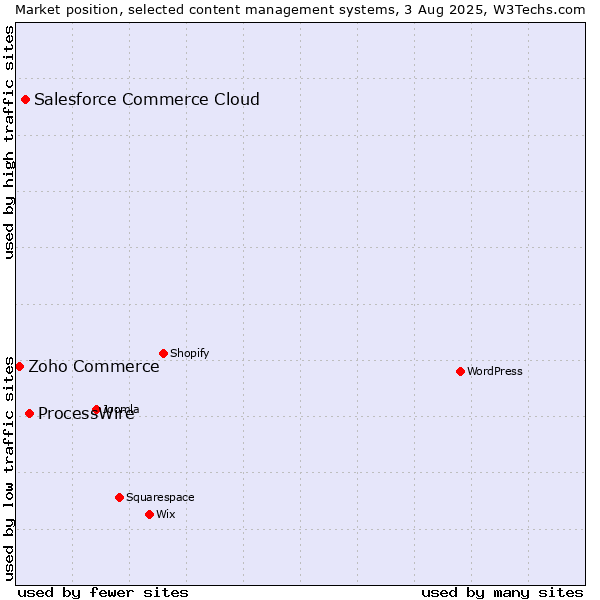 Market position of ProcessWire vs. Salesforce Commerce Cloud vs. Zoho Commerce