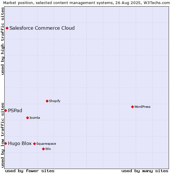Market position of Salesforce Commerce Cloud vs. PSPad vs. Hugo Blox