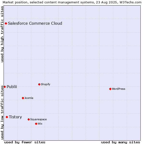 Market position of Tistory vs. Salesforce Commerce Cloud vs. Publii