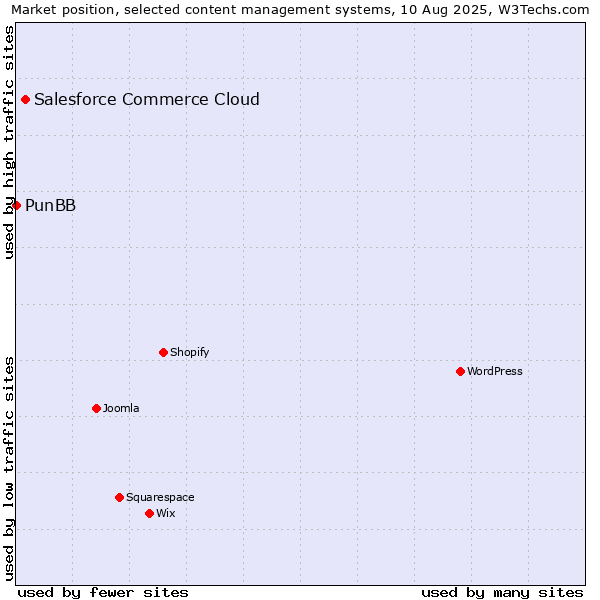 Market position of Salesforce Commerce Cloud vs. PunBB