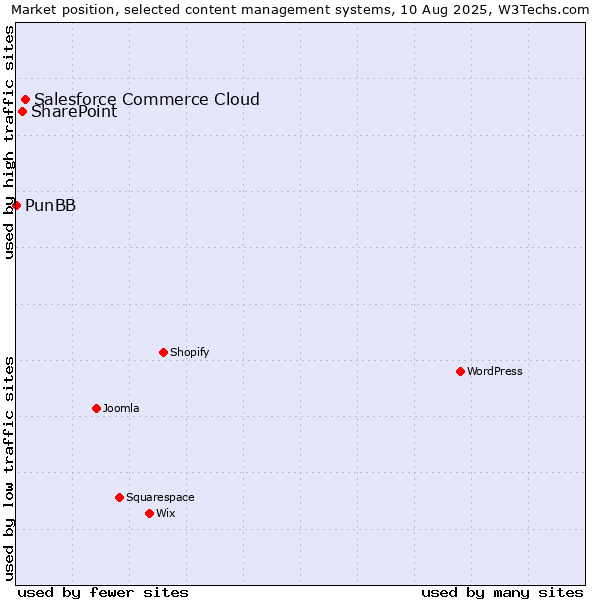 Market position of Salesforce Commerce Cloud vs. SharePoint vs. PunBB