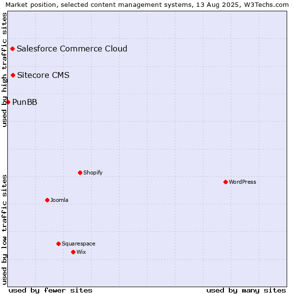 Market position of Sitecore CMS vs. Salesforce Commerce Cloud vs. PunBB